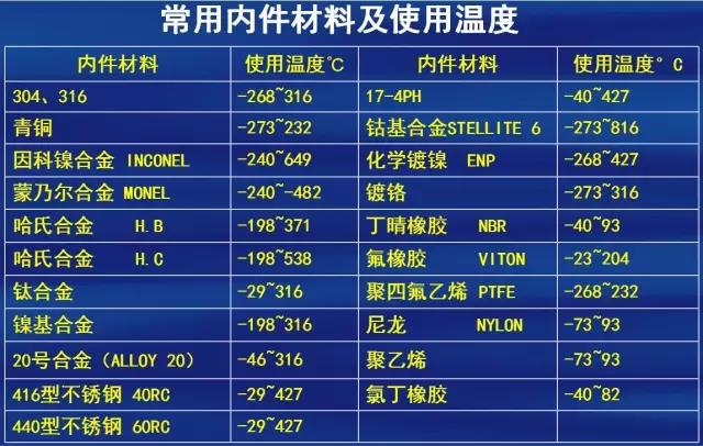 閥門常用內(nèi)件材料以及使用溫度