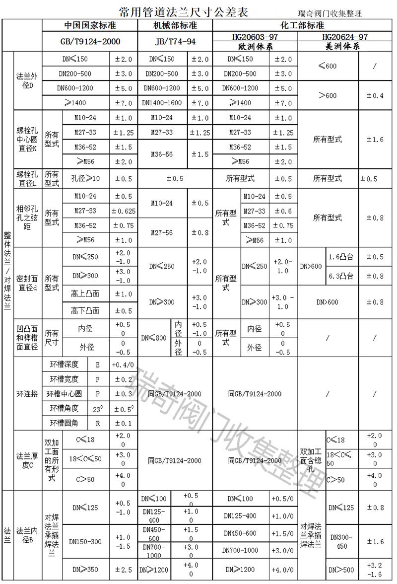 國(guó)標(biāo)法蘭-機(jī)標(biāo)法蘭-化工部法蘭-石化法蘭-常用法蘭公差表